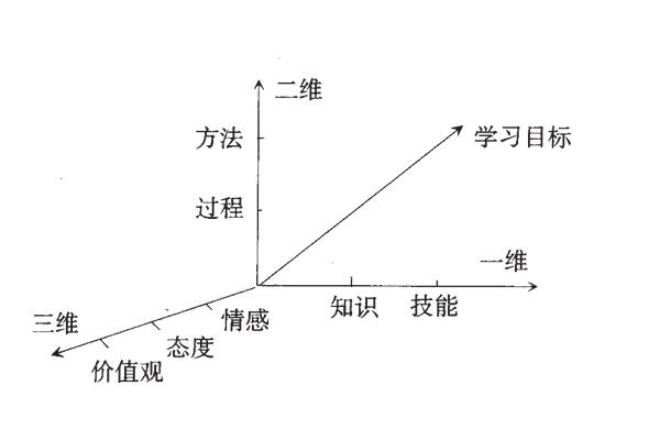 教学三维目标