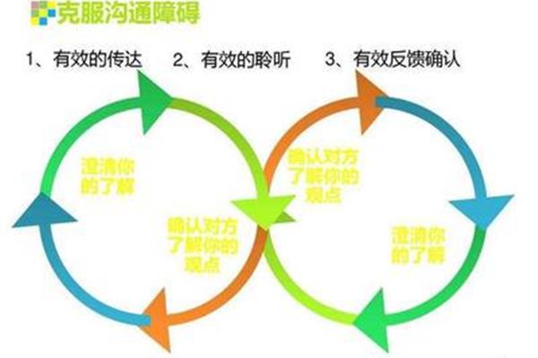 沟通的基本要素