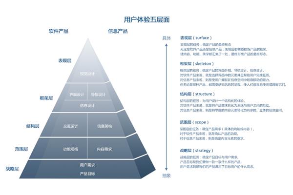沟通的基本要素