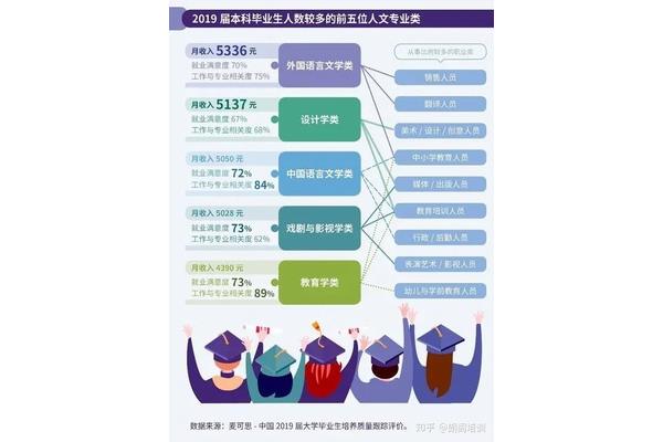 大学学什么专业好