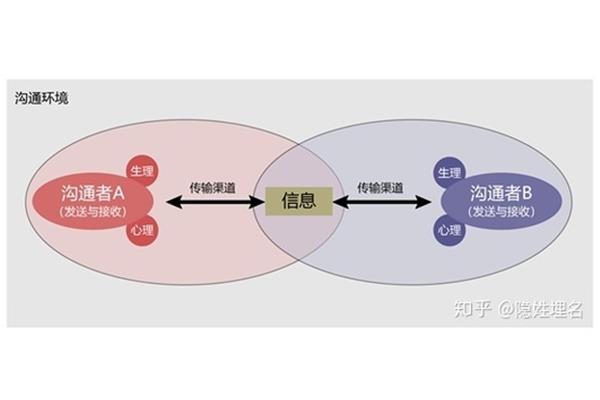 沟通的基本要素