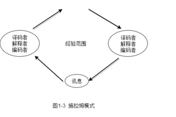 沟通的基本要素