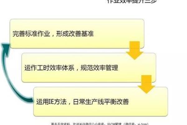 效率提升改善方案
