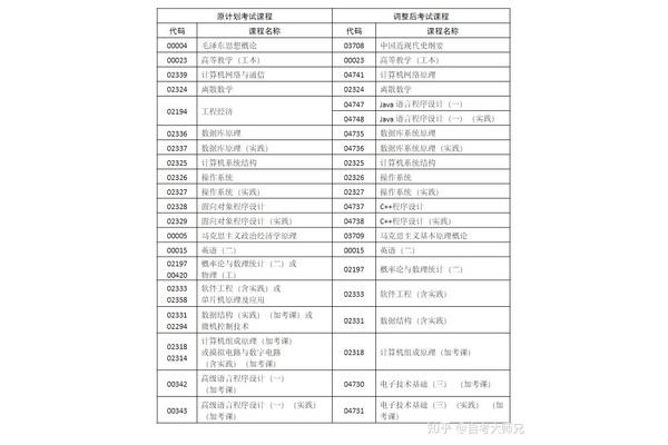 考本科考哪些科目