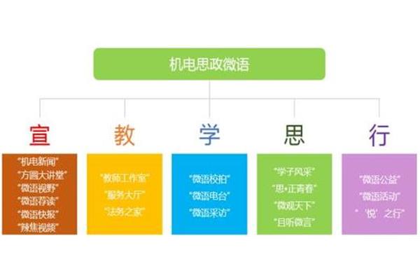 沟通的基本要素