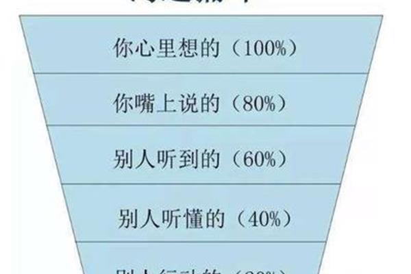 沟通的基本要素