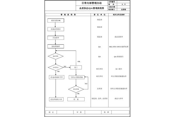 品质管理流程