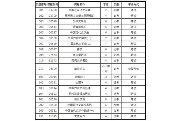 考本科考哪些科目