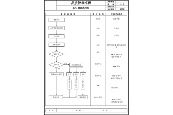 品质管理流程