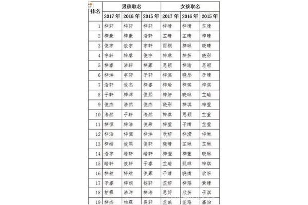 名字常用字