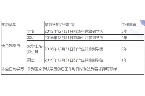 中级报考条件