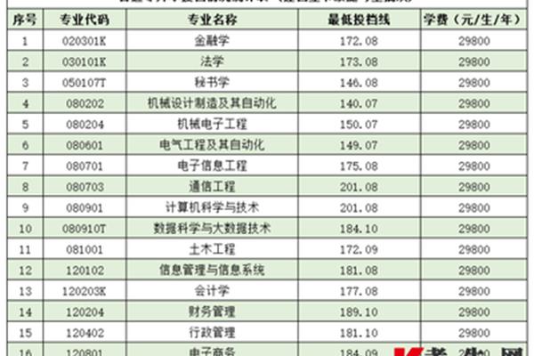 泰山科技学院学费