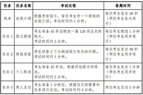 英语口试考什么