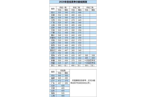 高考出成绩时间