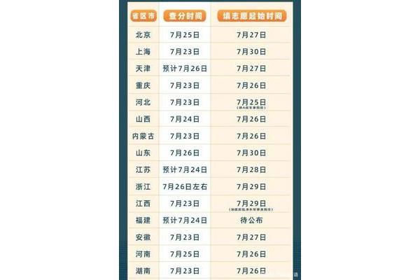高考出成绩时间
