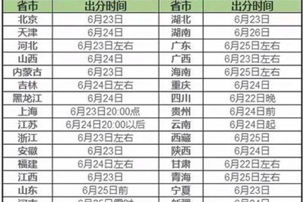 高考出成绩时间