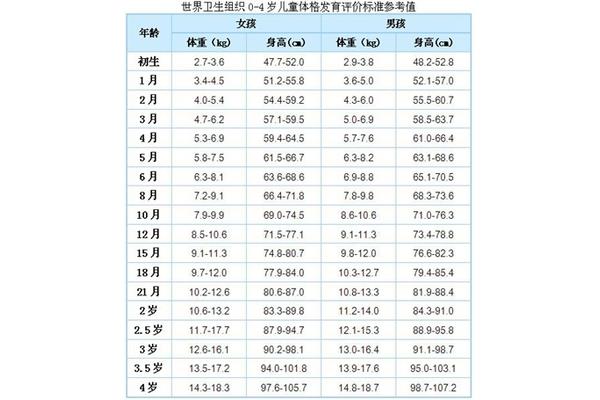 宝宝发育指标