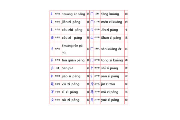 偏旁部首名称