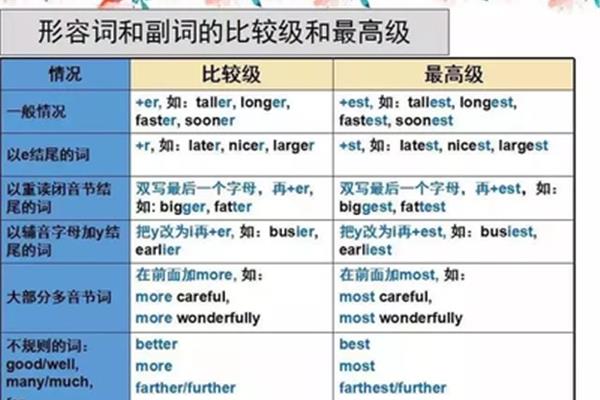 英语常用副词