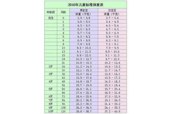 宝宝发育指标