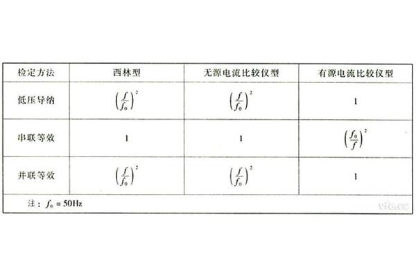介质损耗因数