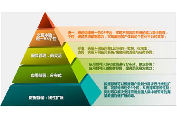 管理的目的是