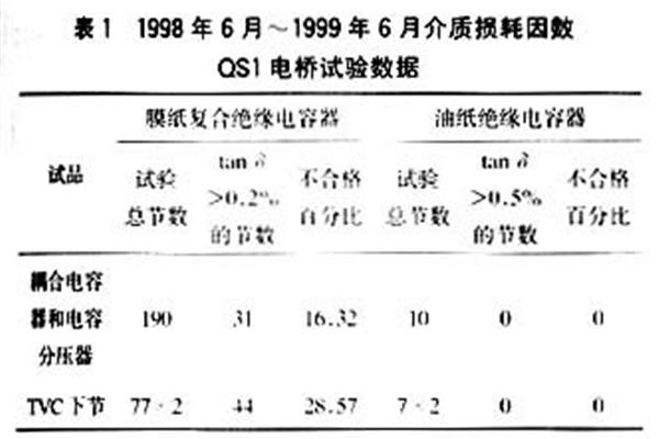 介质损耗因数
