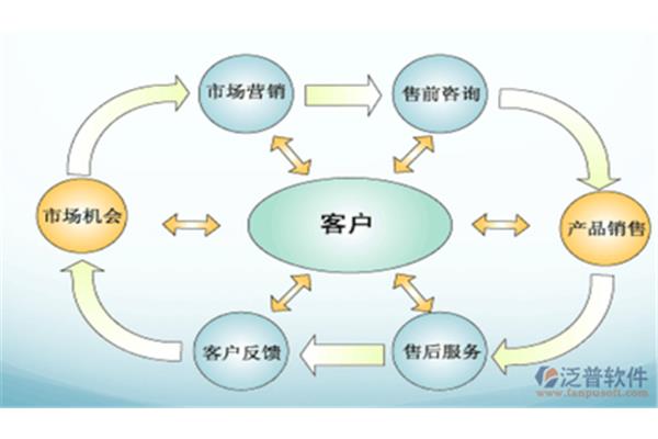 管理的目的是