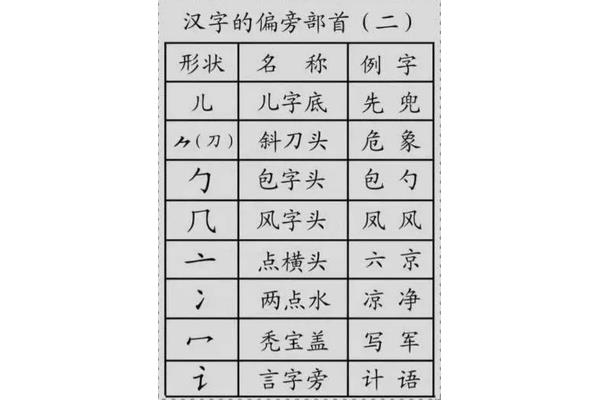 偏旁部首名称