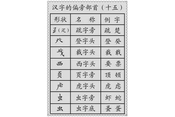 偏旁部首名称