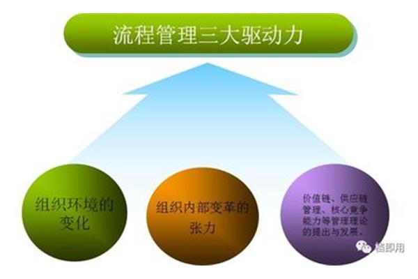 管理的目的是