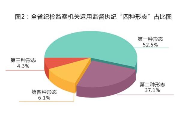 运用四种形态