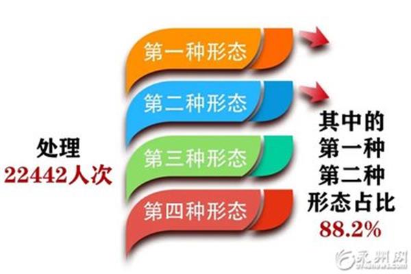 运用四种形态