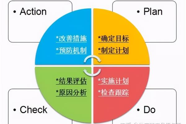 管理的目的是