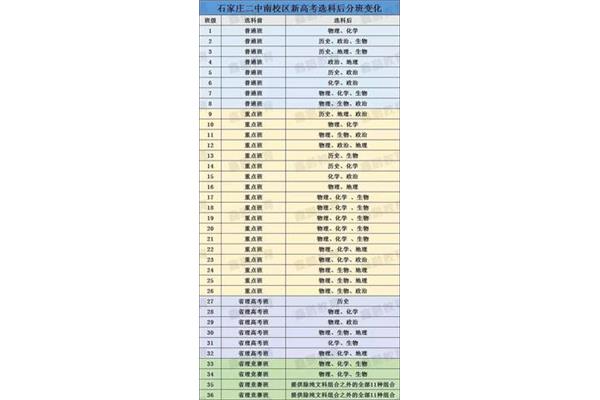 高中什么时候选科