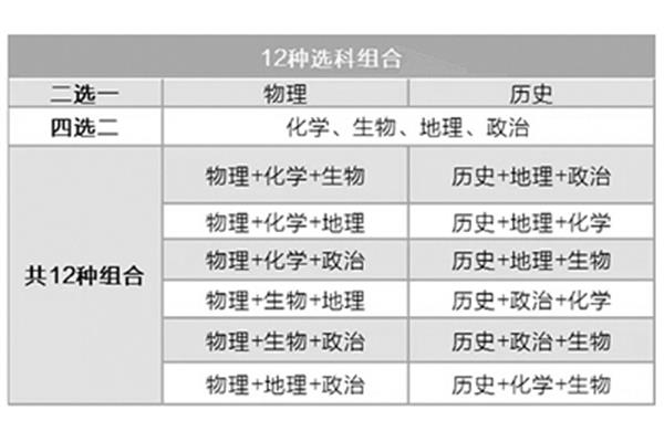 高中什么时候选科
