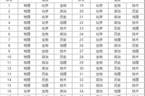 高中什么时候选科