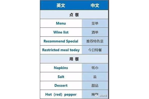 点餐的英文