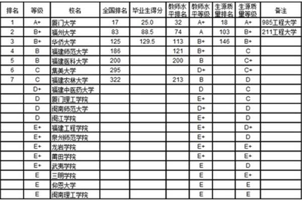 福建有哪些大学