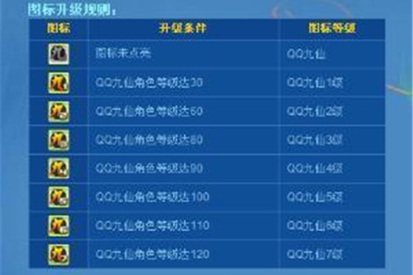 qq升级规则
