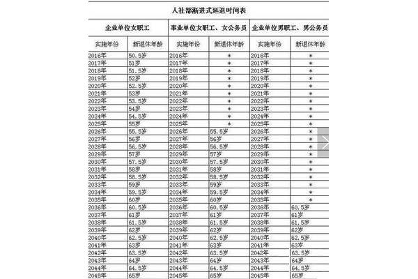 延迟退休年龄政策