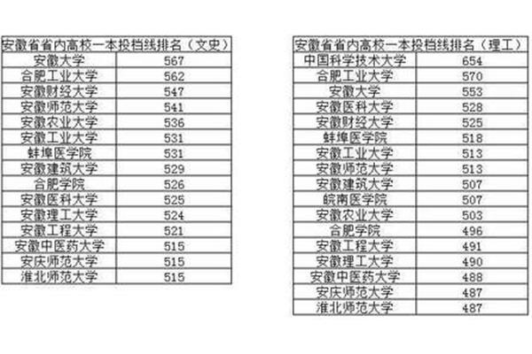 安徽一本大学排名
