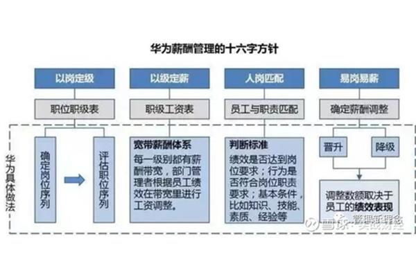 职位薪酬体系