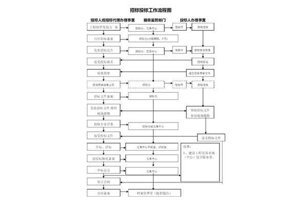 招标代理工作内容