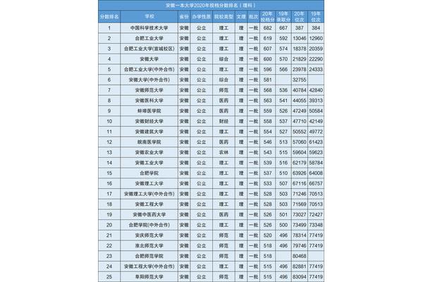 安徽一本大学排名