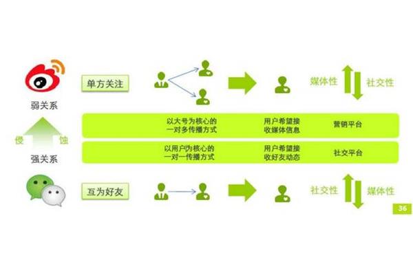 微信营销平台