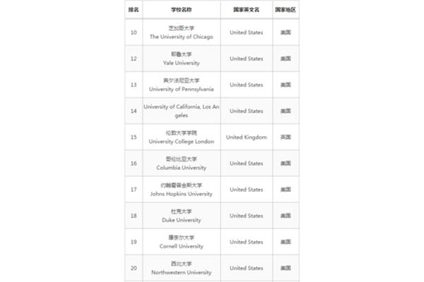 高级的英文名
