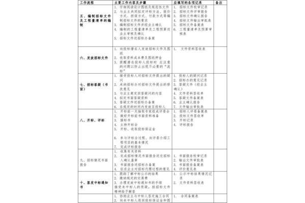 招标代理工作内容
