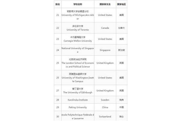 高级的英文名