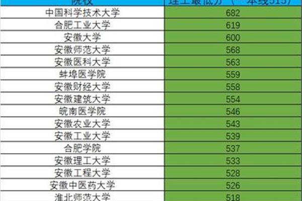 安徽一本大学排名